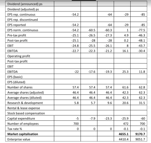 Beyond Meat financials