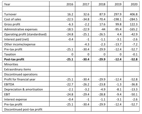 Beyond Meat financials