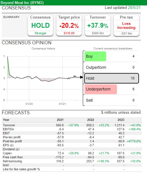 Beyond Meat forecasts