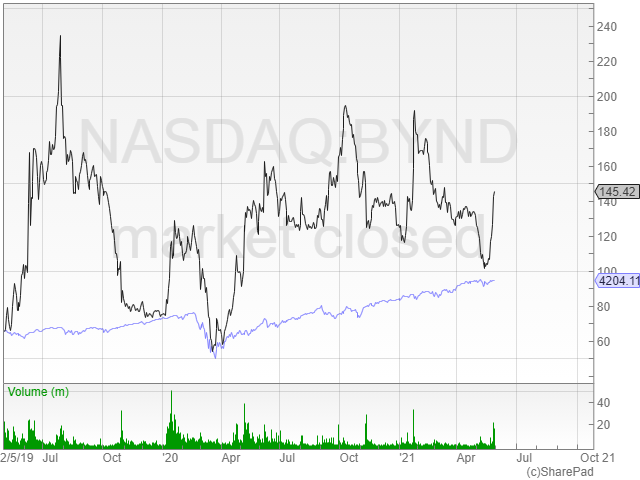 Beyond Meat share price