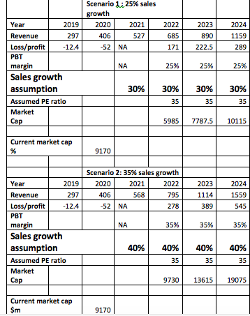 Beyond Meat Valuations