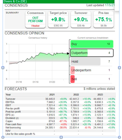 Deere forecasts by analysts