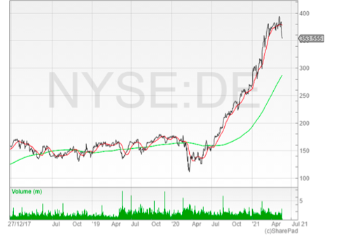 Deere share price graph