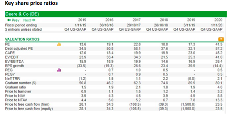 Deere share price ratios